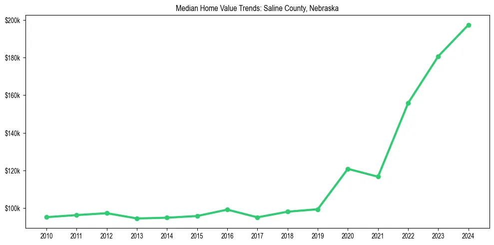 Median property value trends in 