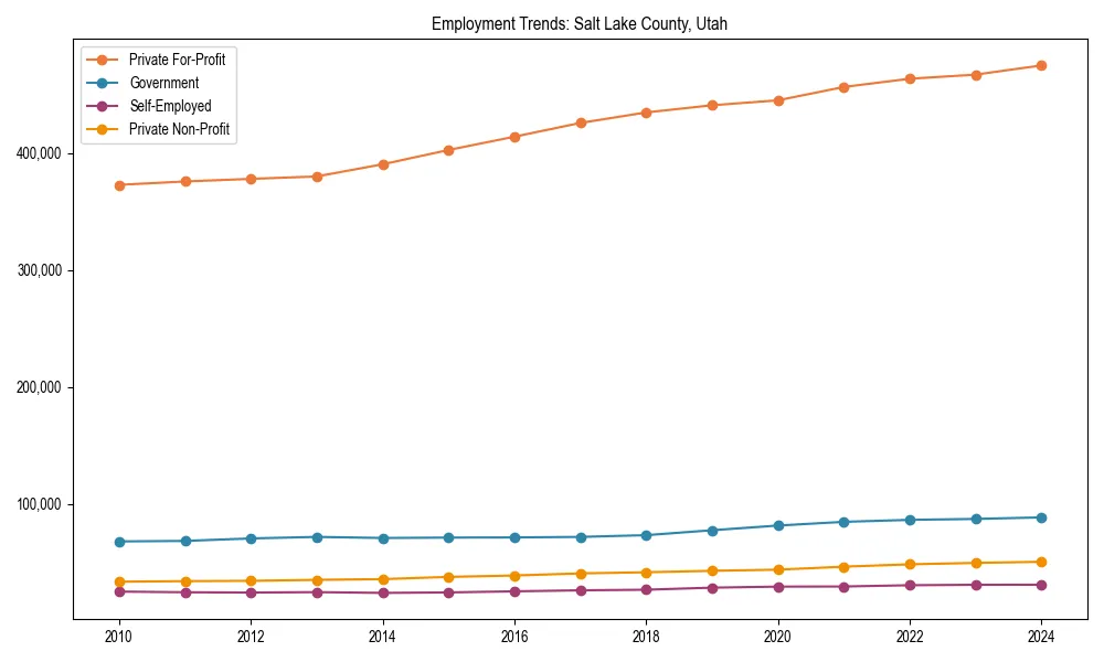 Long-term employment trends in 