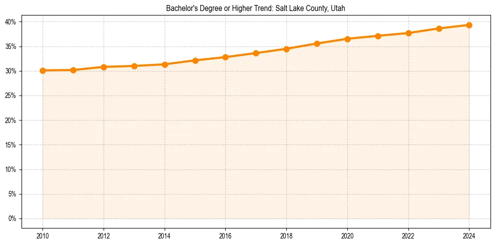 Trend chart showing bachelor degree growth in 