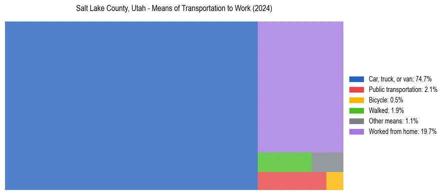 Commute modes in Salt Lake County, Utah