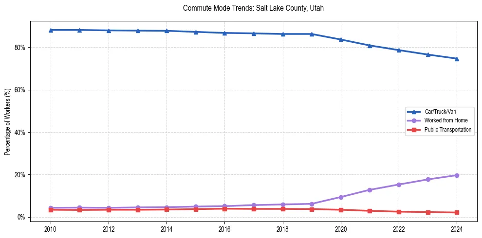 Transportation trends in Salt Lake County, Utah