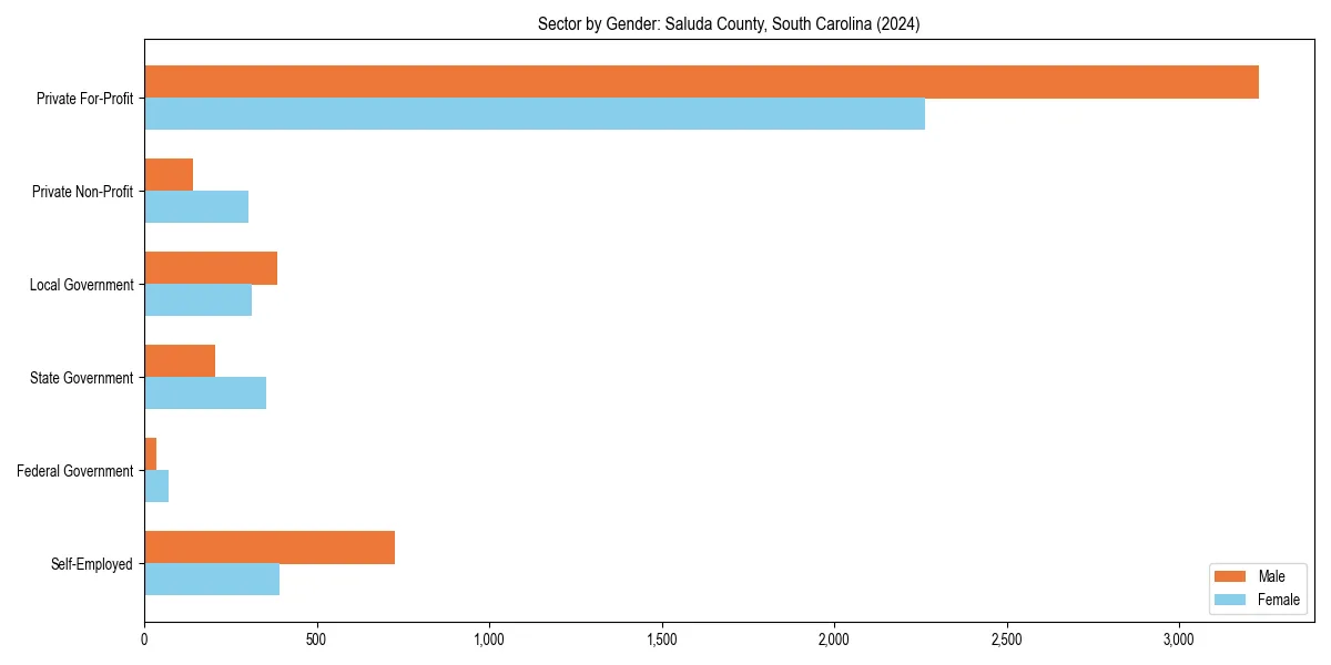 Employment sector breakdown by gender in 
