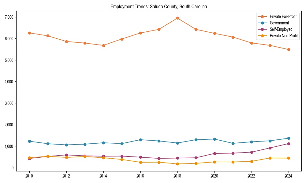Long-term employment trends in 
