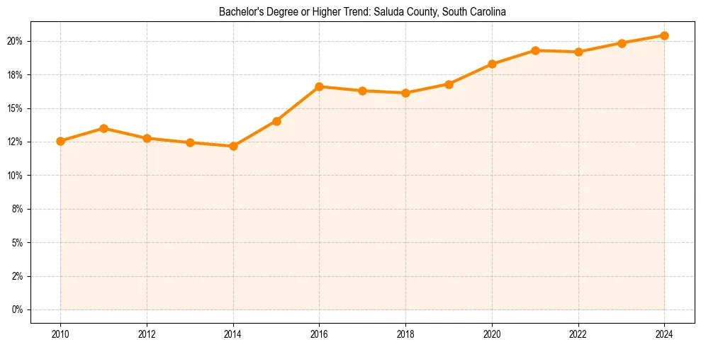 Trend chart showing bachelor degree growth in 