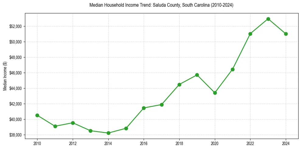 Income trend for 