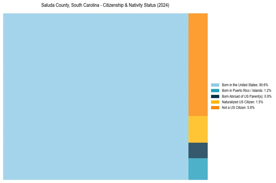 Nativity Treemap for 