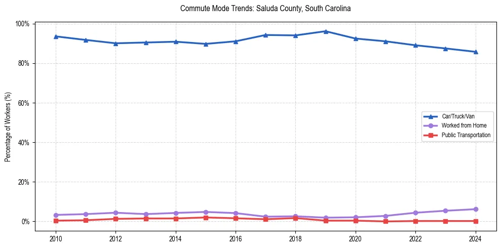Transportation trends in Saluda County, South Carolina