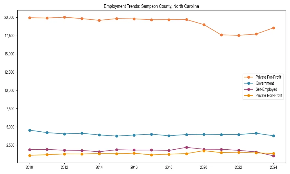 Long-term employment trends in 
