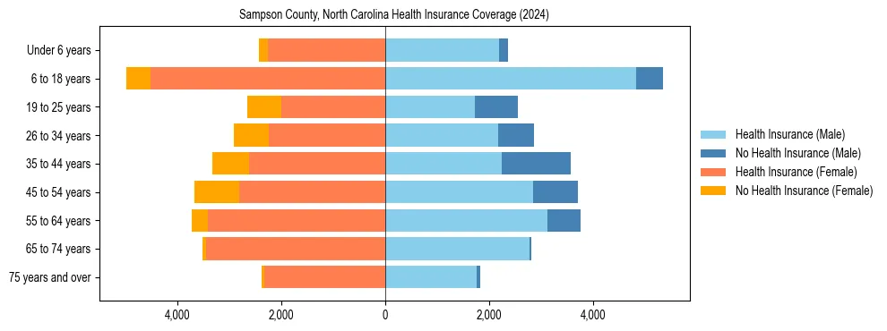 Health insurance pyramid for Sampson County, North Carolina
