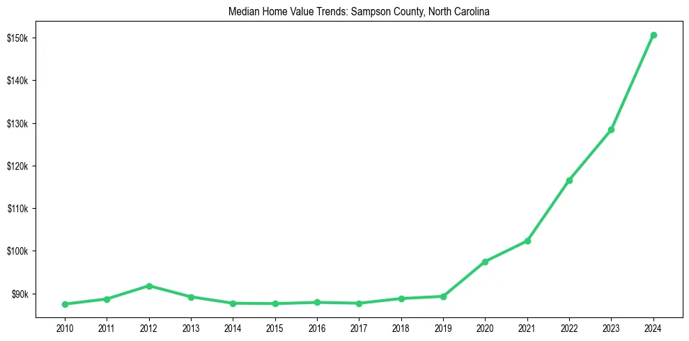 Median property value trends in 
