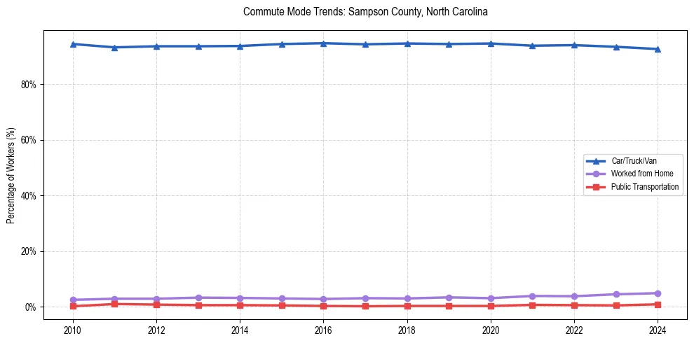 Transportation trends in Sampson County, North Carolina