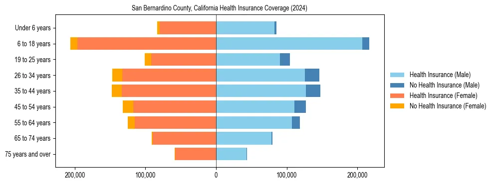 Health insurance pyramid for San Bernardino County, California