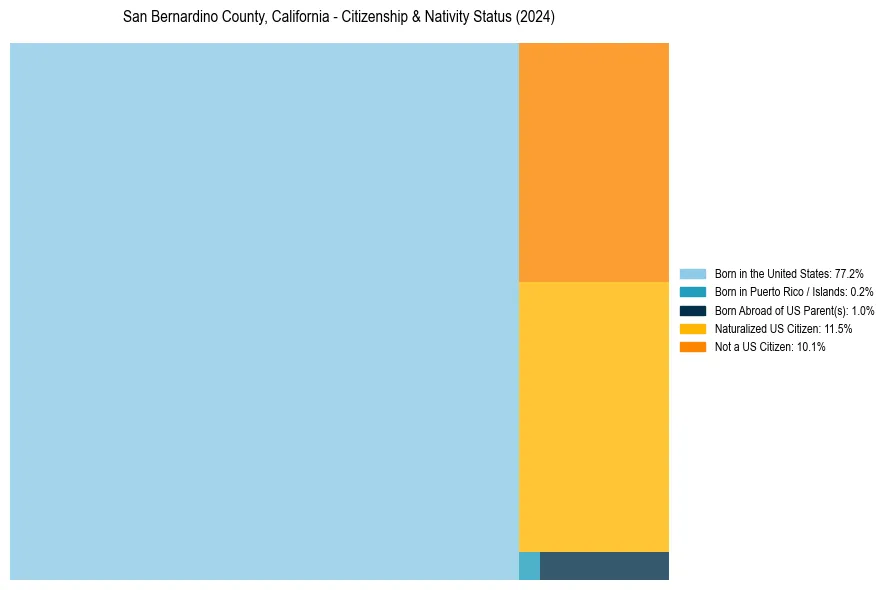 Nativity Treemap for 