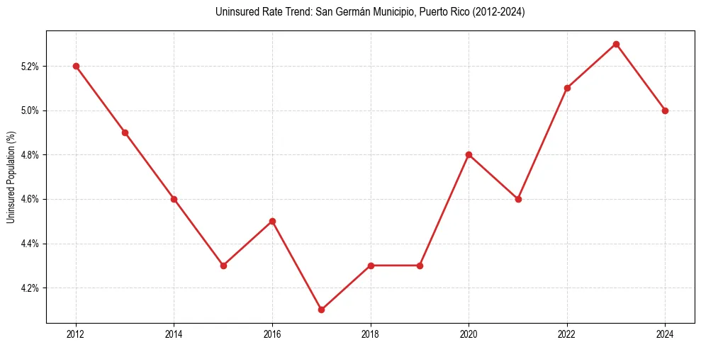 Uninsured trend chart for San Germán Municipio, Puerto Rico