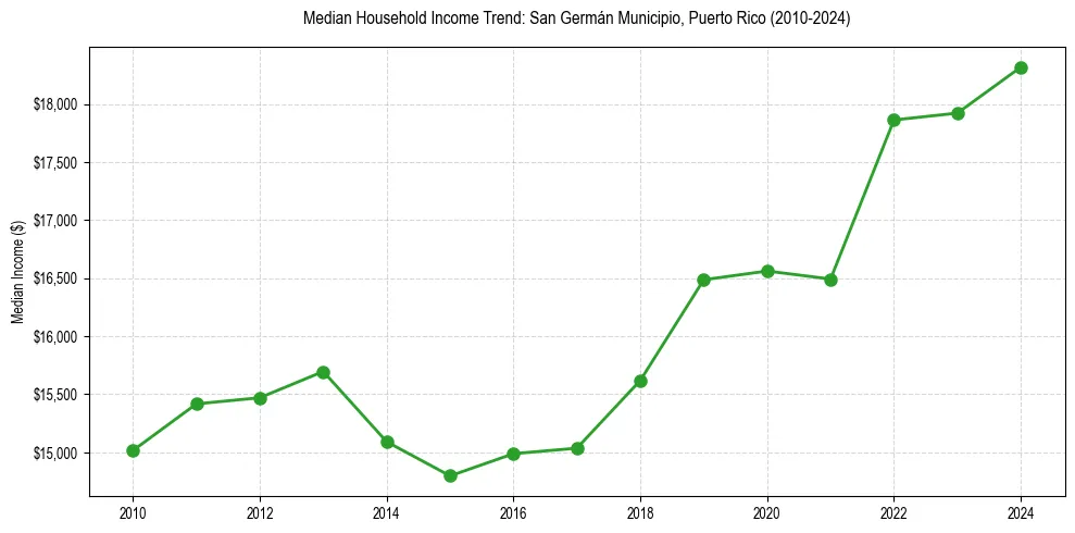 Income trend for 