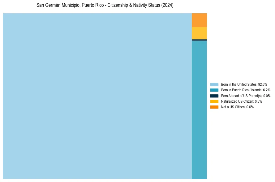 Nativity Treemap for 