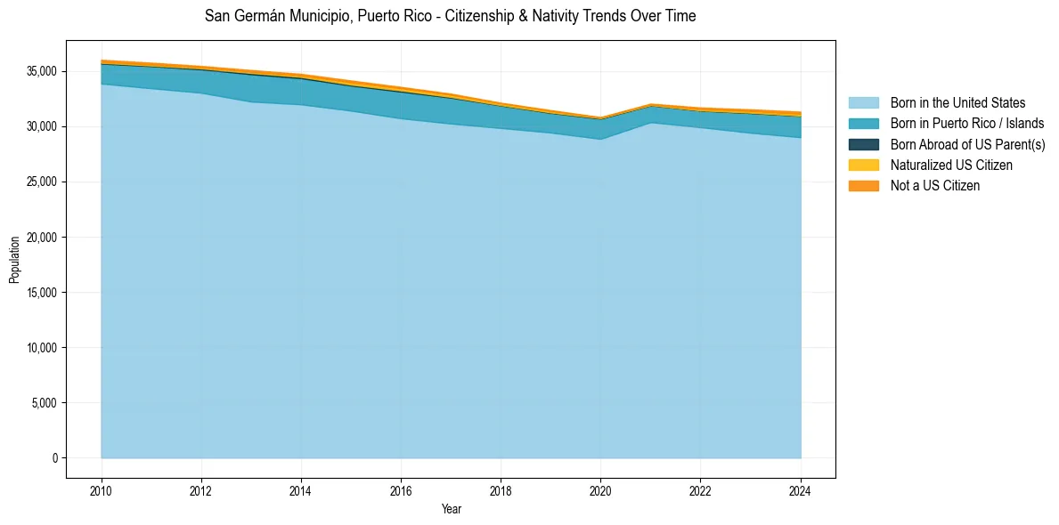 Historical nativity trends for 