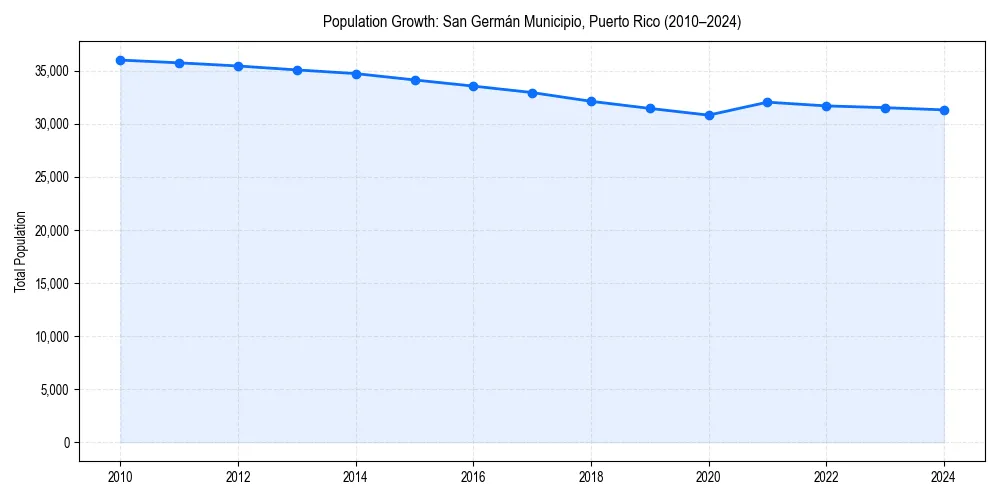Population trends in 