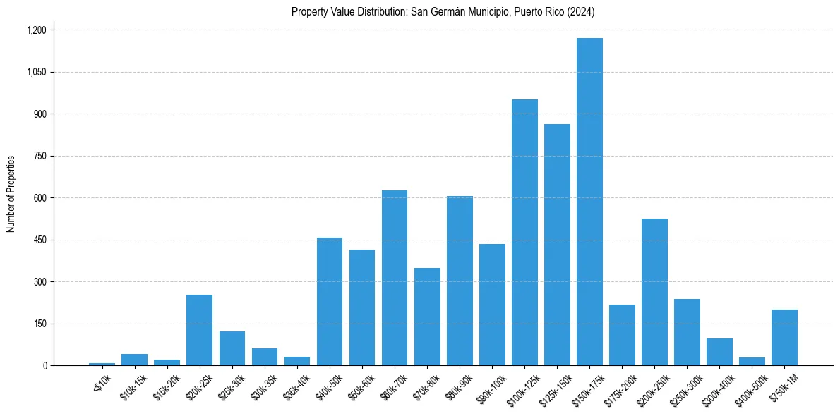 Value Distribution for 