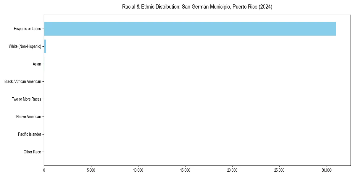 Bar chart showing racial distribution in  for 2024