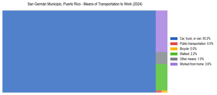 Commute modes in San Germán Municipio, Puerto Rico