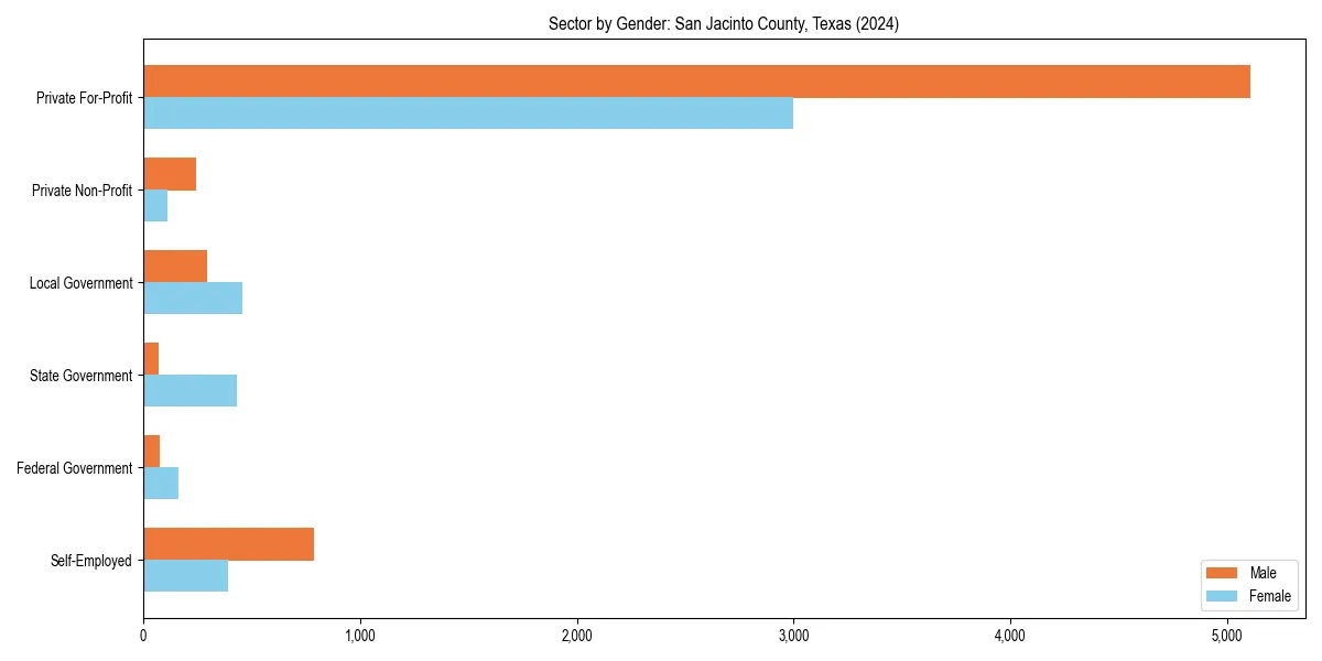 Employment sector breakdown by gender in 