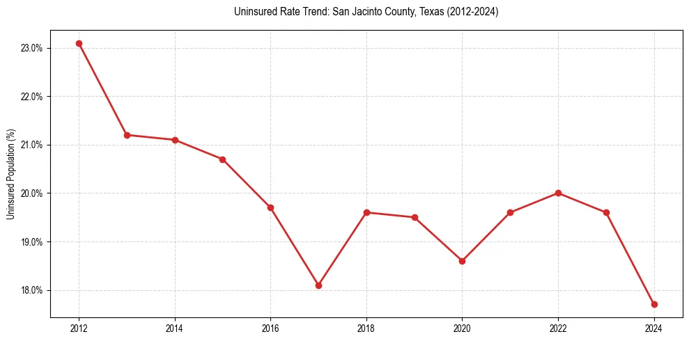 Uninsured trend chart for San Jacinto County, Texas