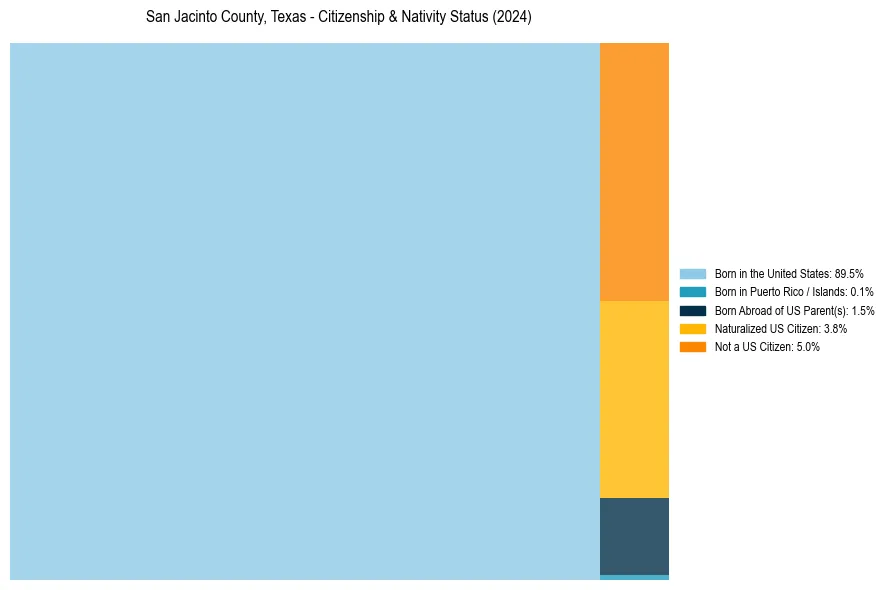 Nativity Treemap for 