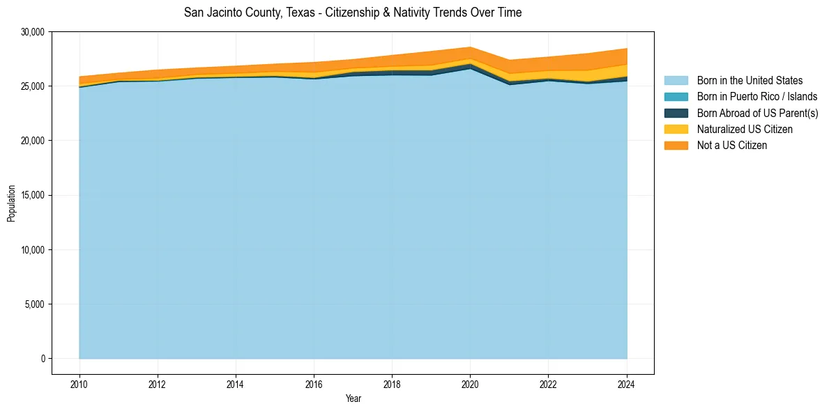 Historical nativity trends for 