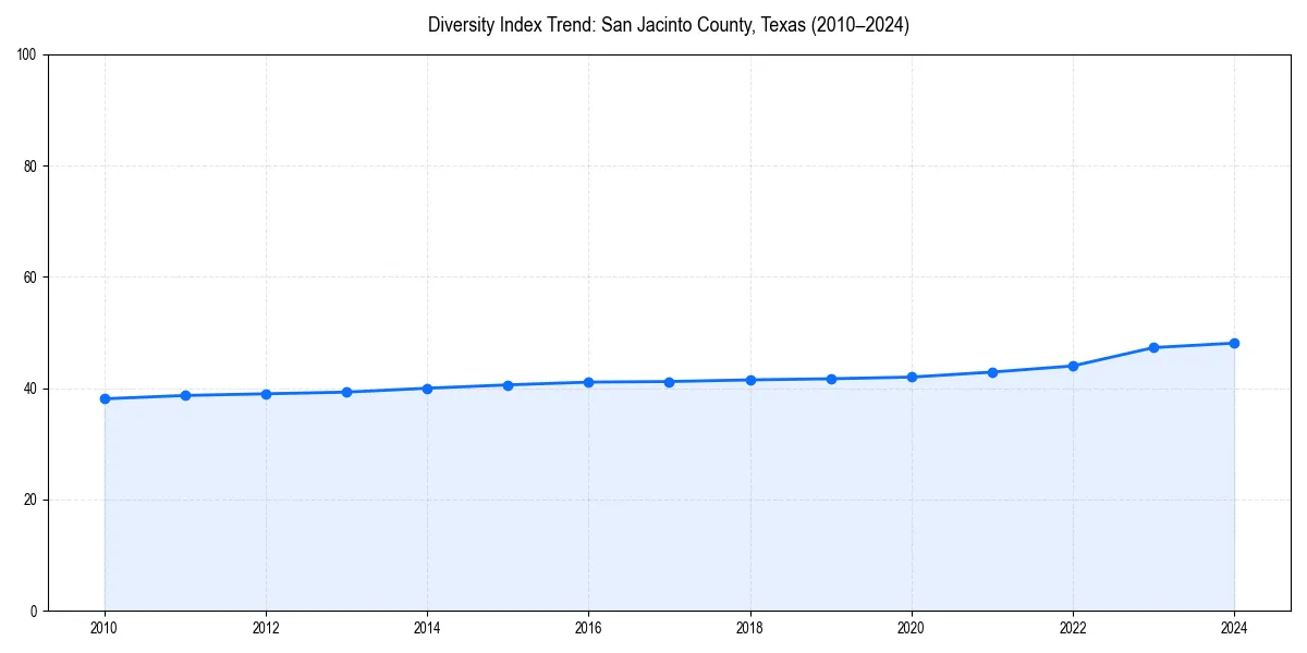Line chart showing diversity index trends for 