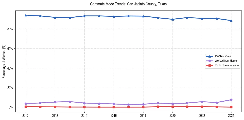 Transportation trends in San Jacinto County, Texas