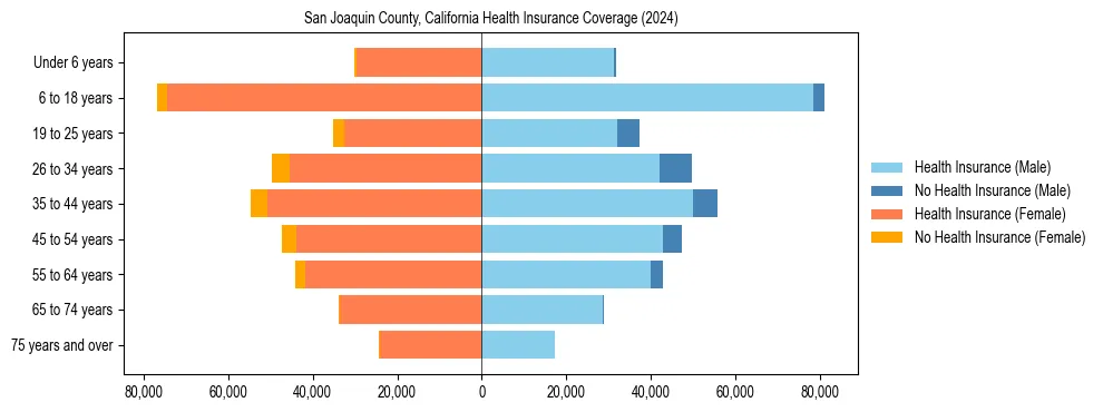 Health insurance pyramid for San Joaquin County, California