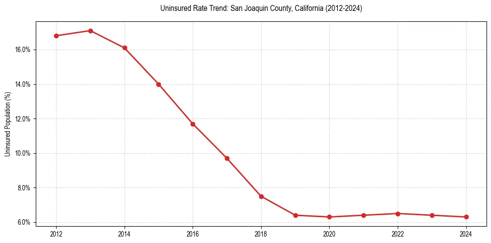 Uninsured trend chart for San Joaquin County, California