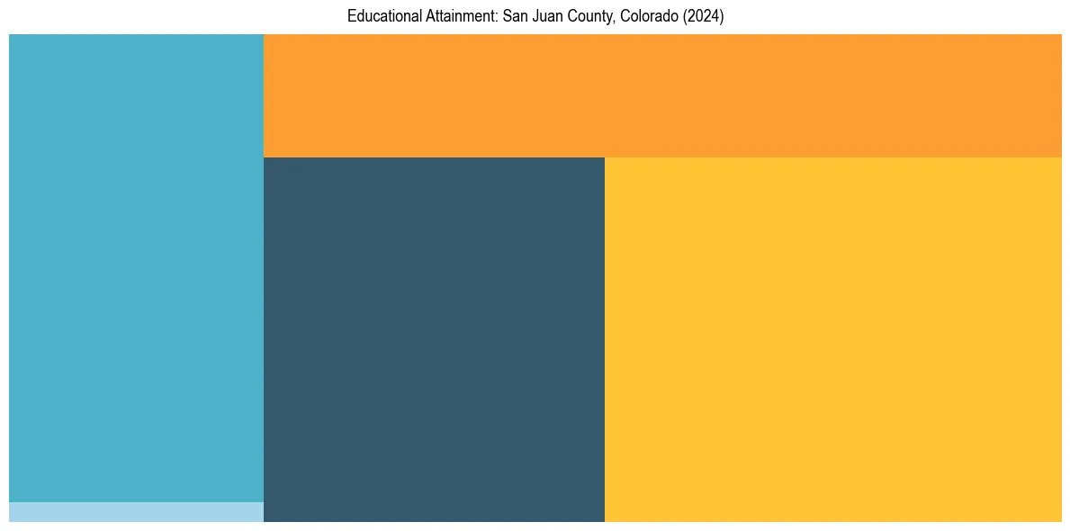 Education Treemap for  in 2024