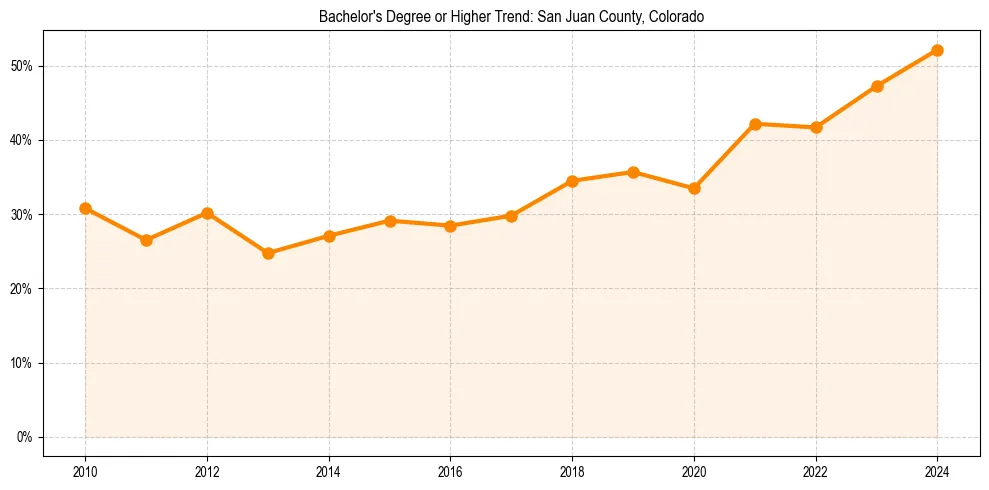 Trend chart showing bachelor degree growth in 