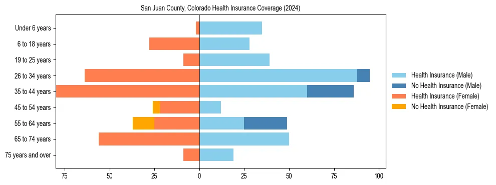 Health insurance pyramid for San Juan County, Colorado
