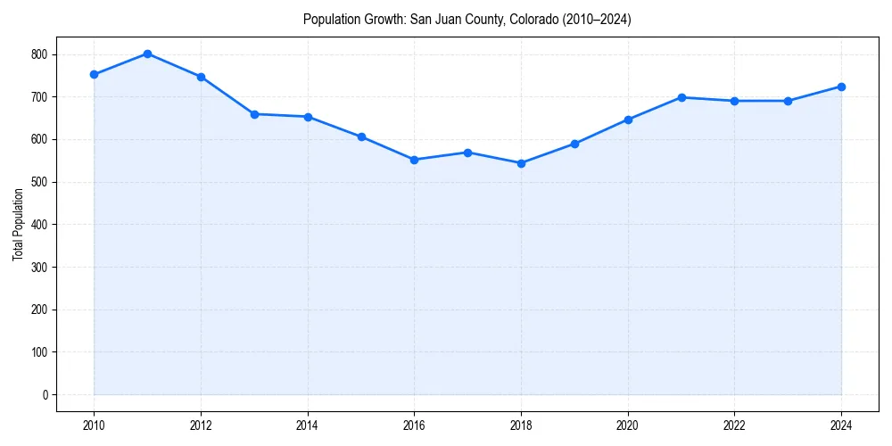 Population trends in 
