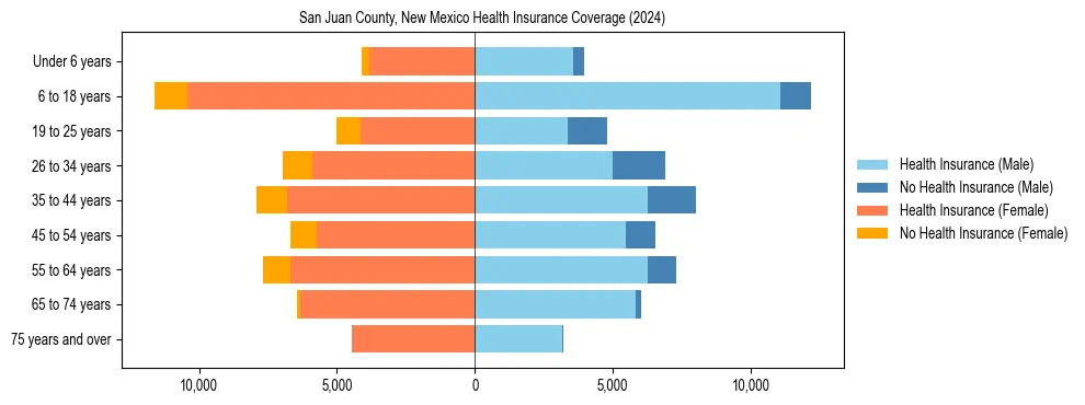 Health insurance pyramid for San Juan County, New Mexico