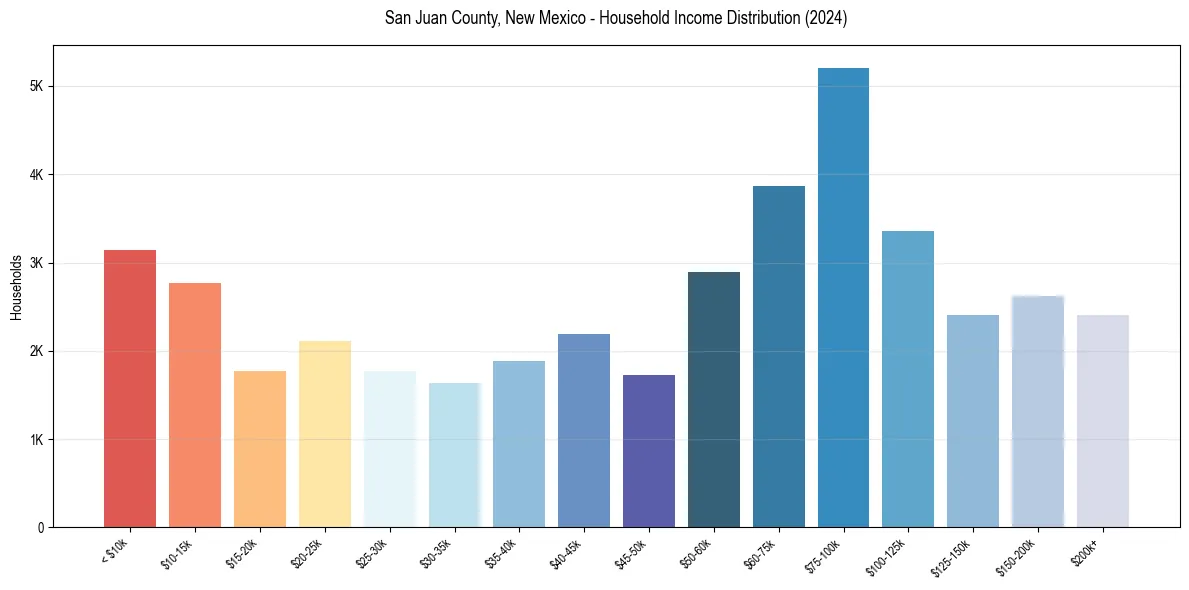 Income Distribution for 