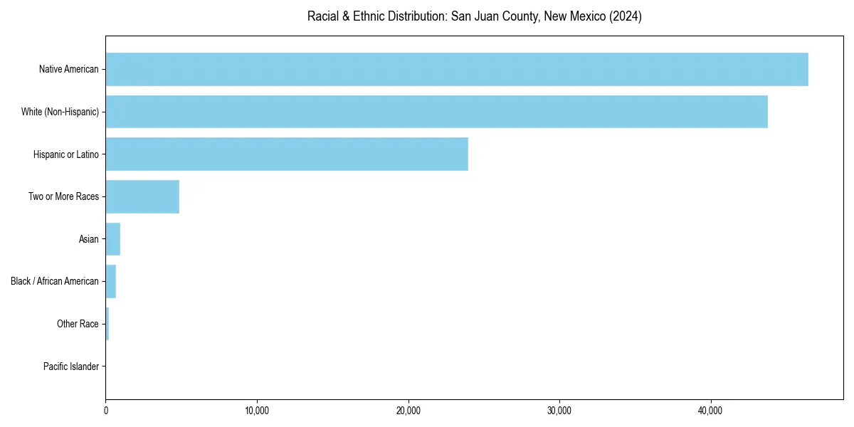 Bar chart showing racial distribution in  for 2024