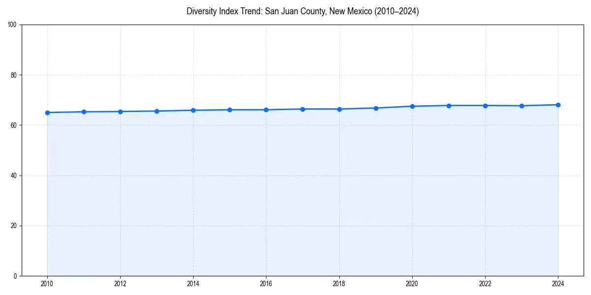 Line chart showing diversity index trends for 