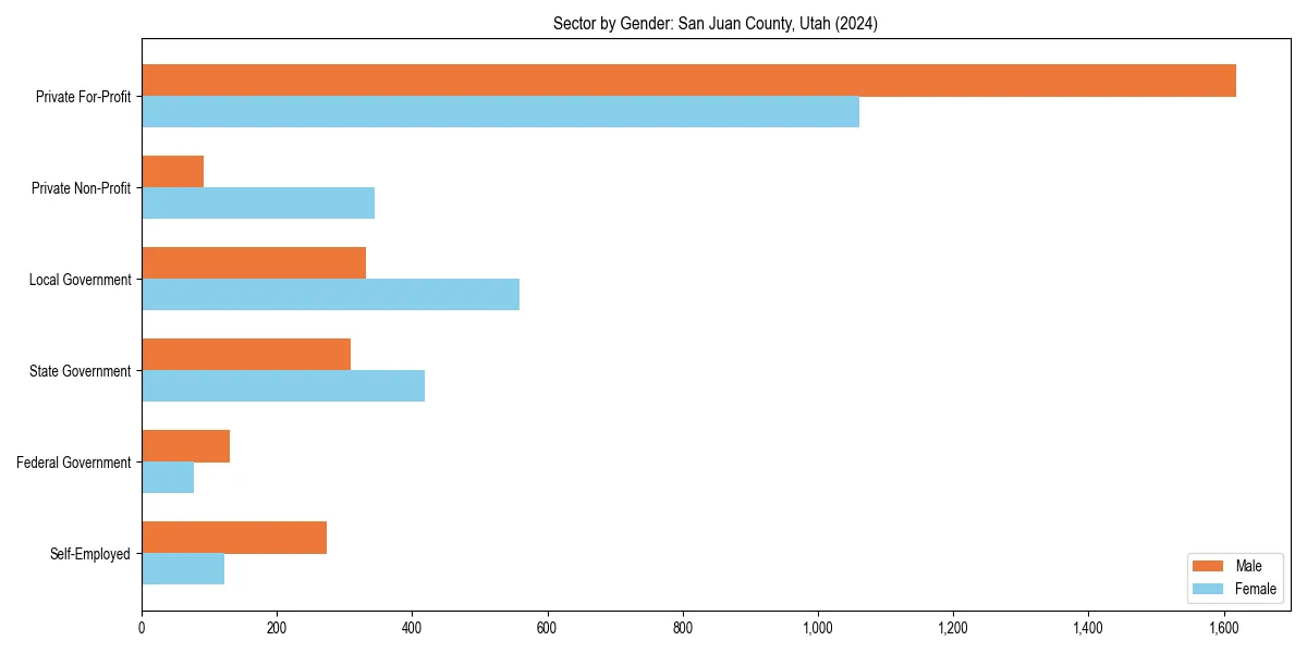 Employment sector breakdown by gender in 