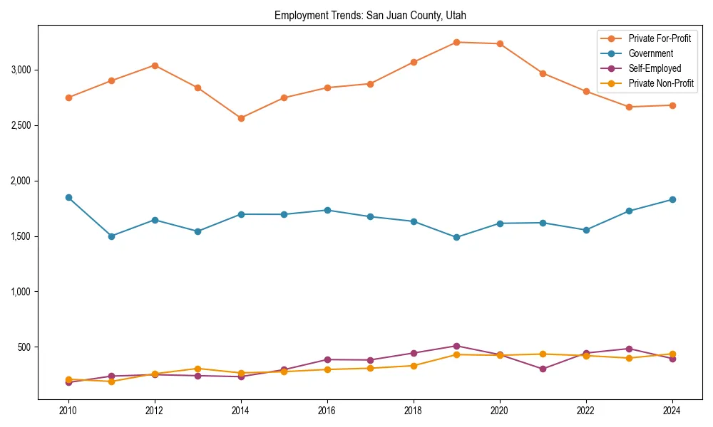 Long-term employment trends in 