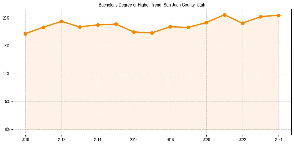 Trend chart showing bachelor degree growth in 