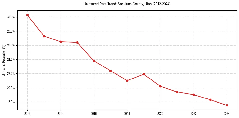 Uninsured trend chart for San Juan County, Utah