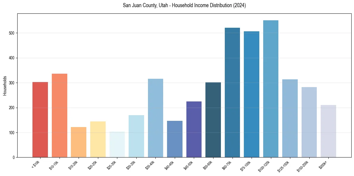 Income Distribution for 