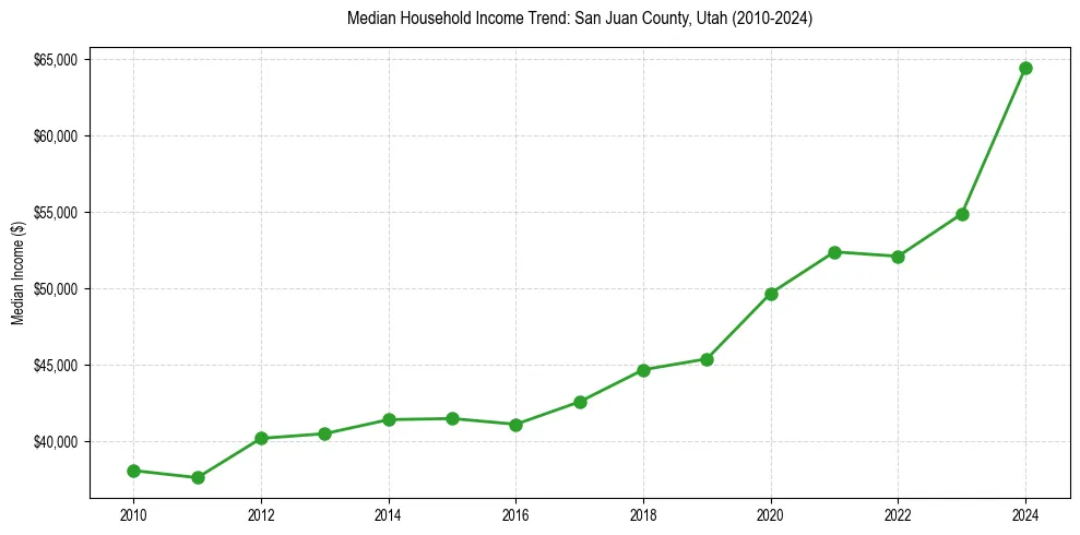 Income trend for 