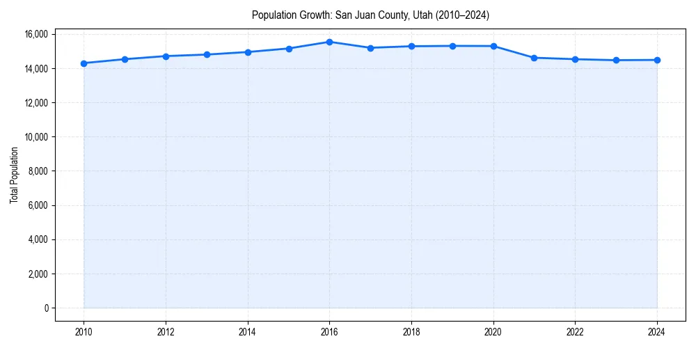 Population trends in 
