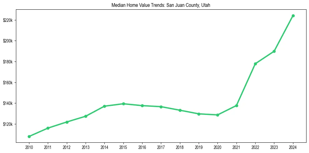Median property value trends in 