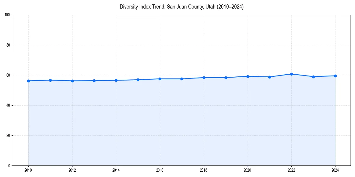 Line chart showing diversity index trends for 